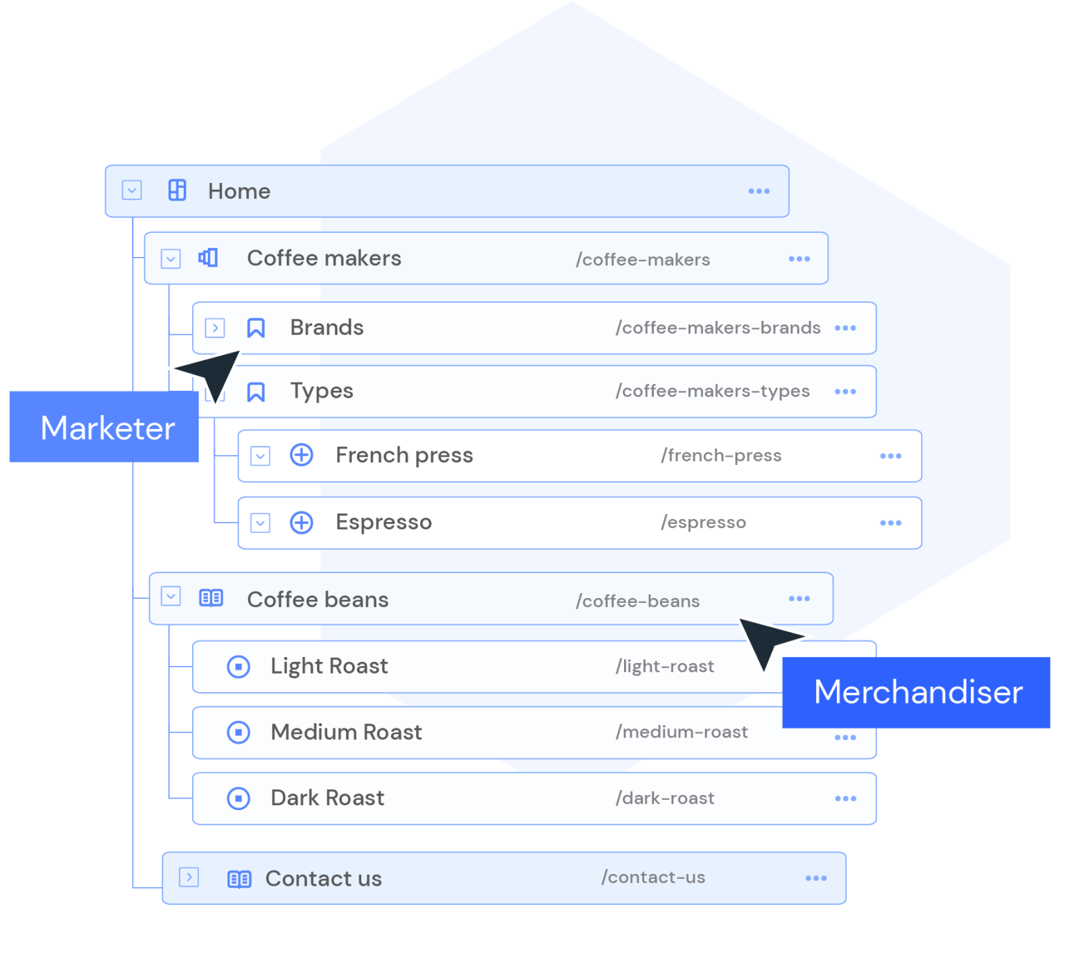Product Pages Canvas Project Map