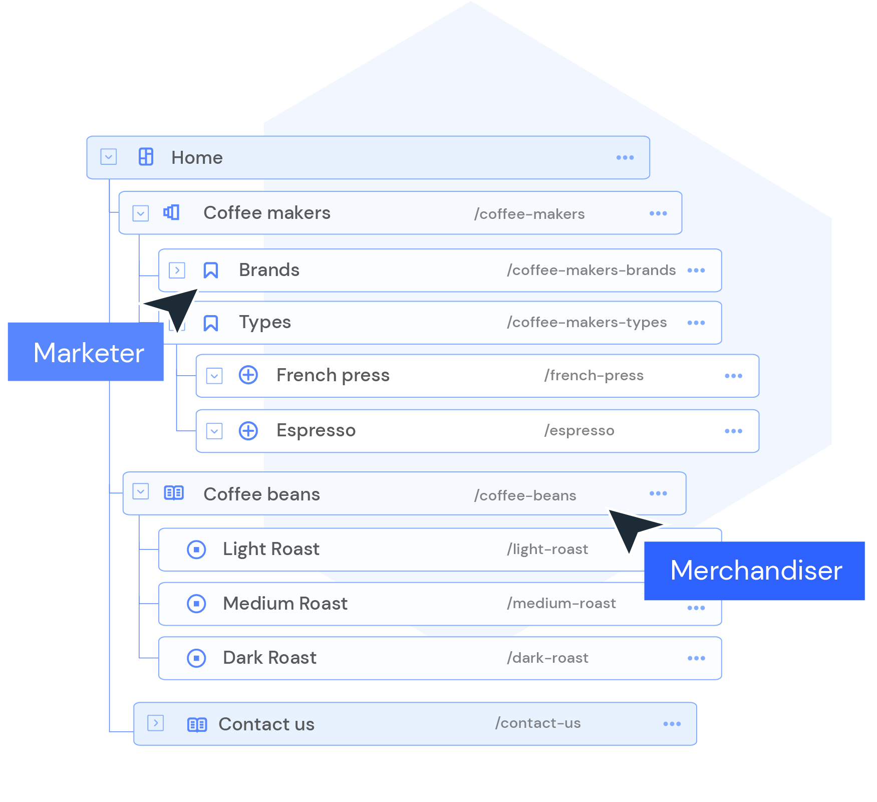 Product Pages Canvas Project Map
