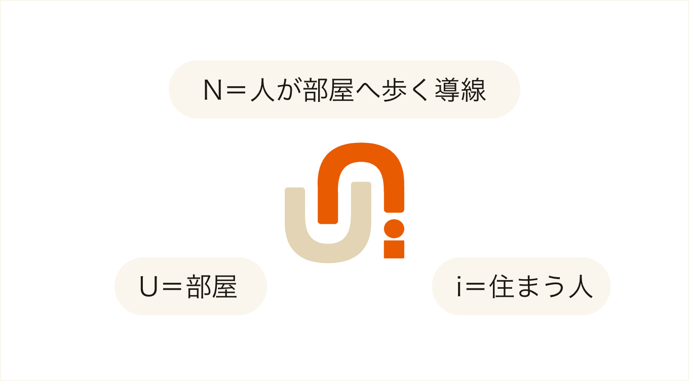 N＝人が部屋へ歩く導線 U＝部屋 i＝住まう人