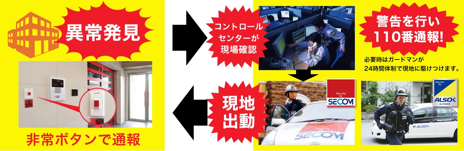 異常発見 非常ボタンで通報 コントロールセンターが現場確認 警告を行い110番通報！必要時はガードマンが24時間体制で現地に駆け付けます。現地出動