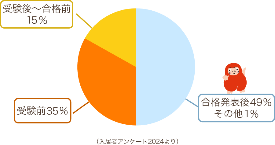 ユニライフ入居者アンケート円グラフ