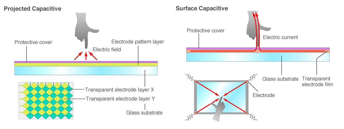 differences between surface capacitive and projected capacitive displays