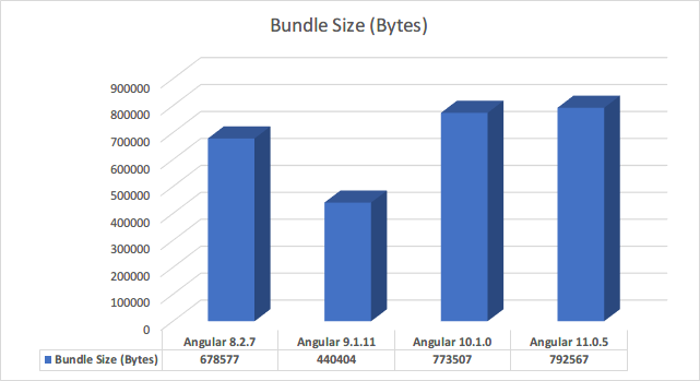 angular versions comparison