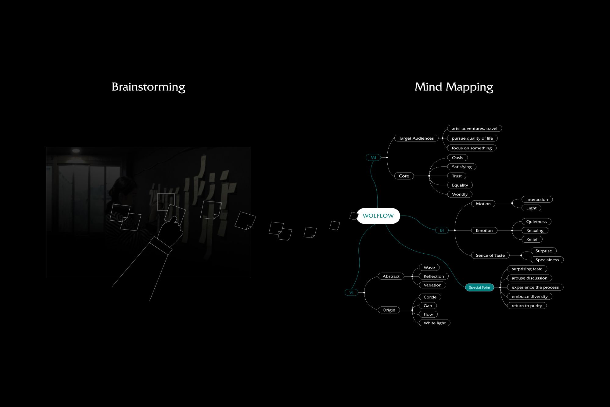 藉由Brainstorming與Mind Mapping找回品牌碎片的過程示意圖
