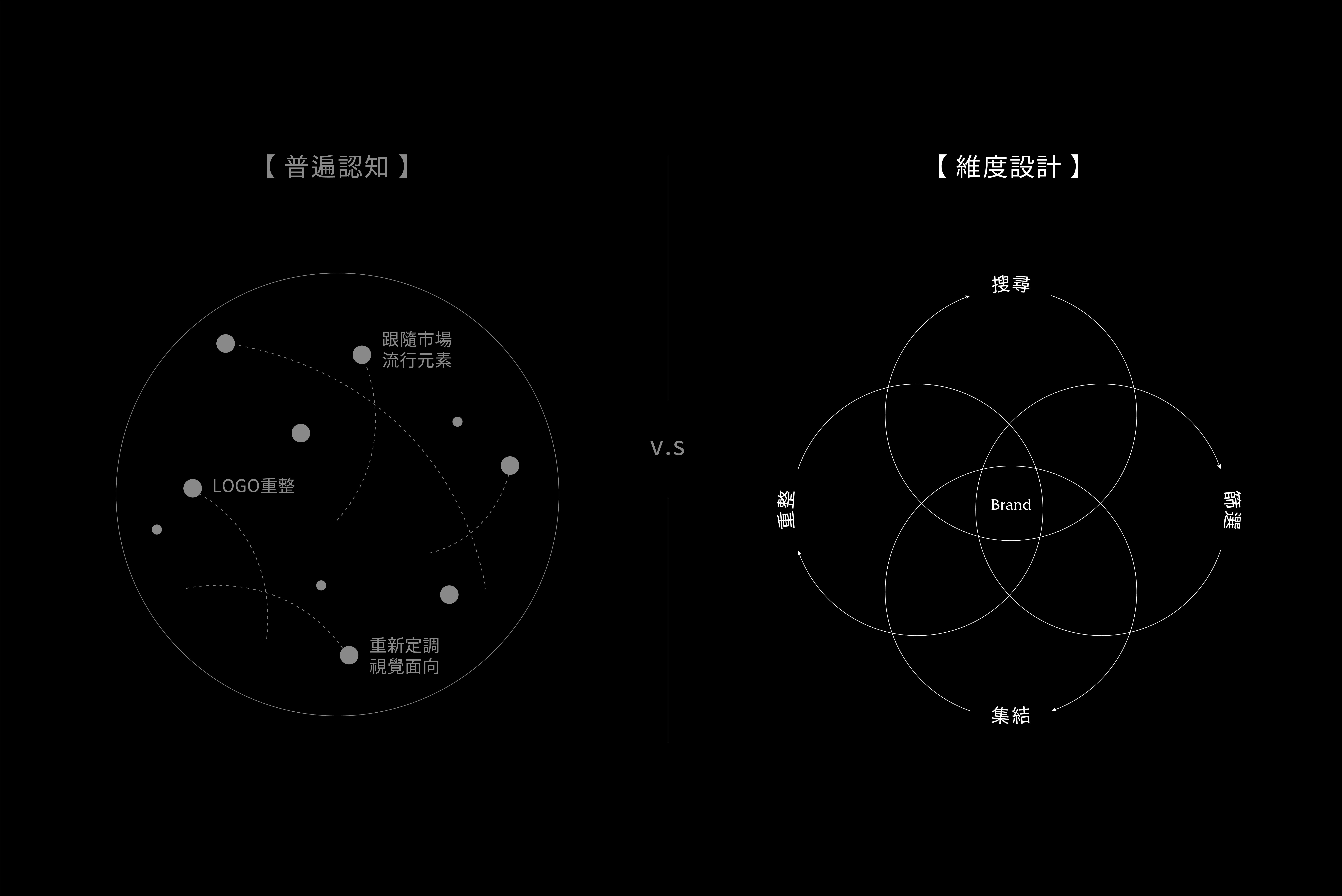 圖表: 左圖為對於品牌再造的普遍認知，右邊為經由維度設計的品牌再造方法