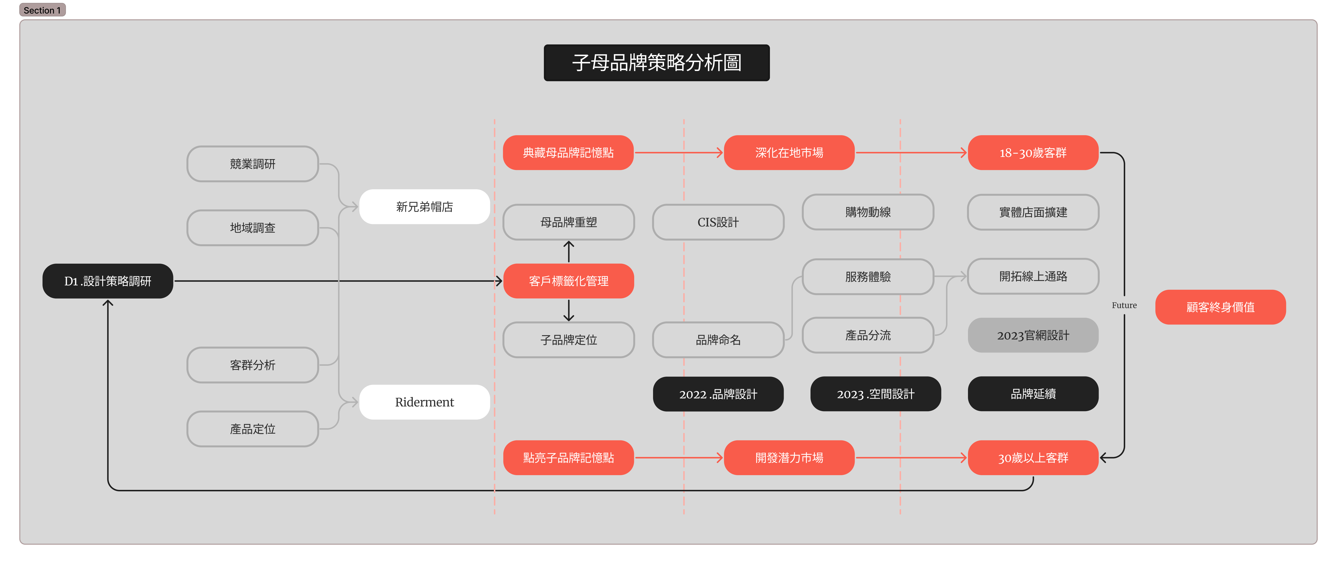 子母品牌分析圖.png