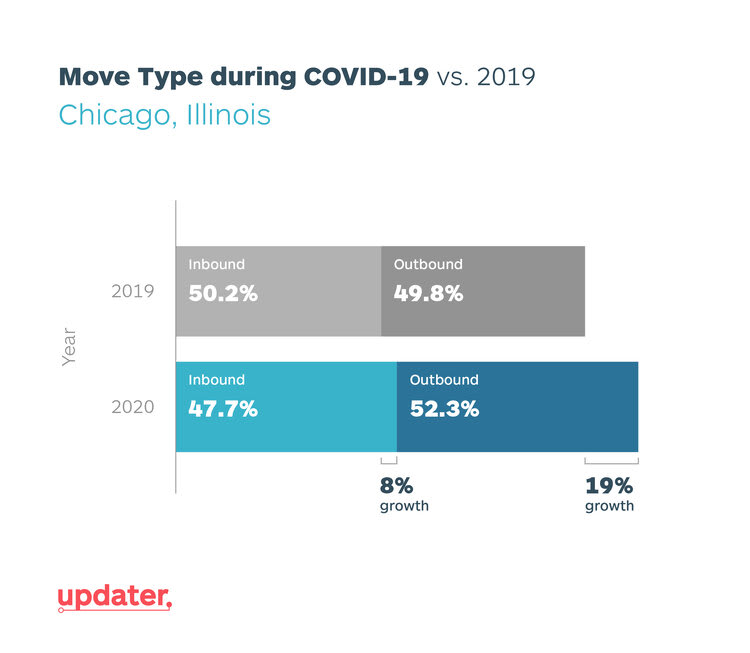 Chicagoans Moving Out of Chicago at Increased Rate During COVID19