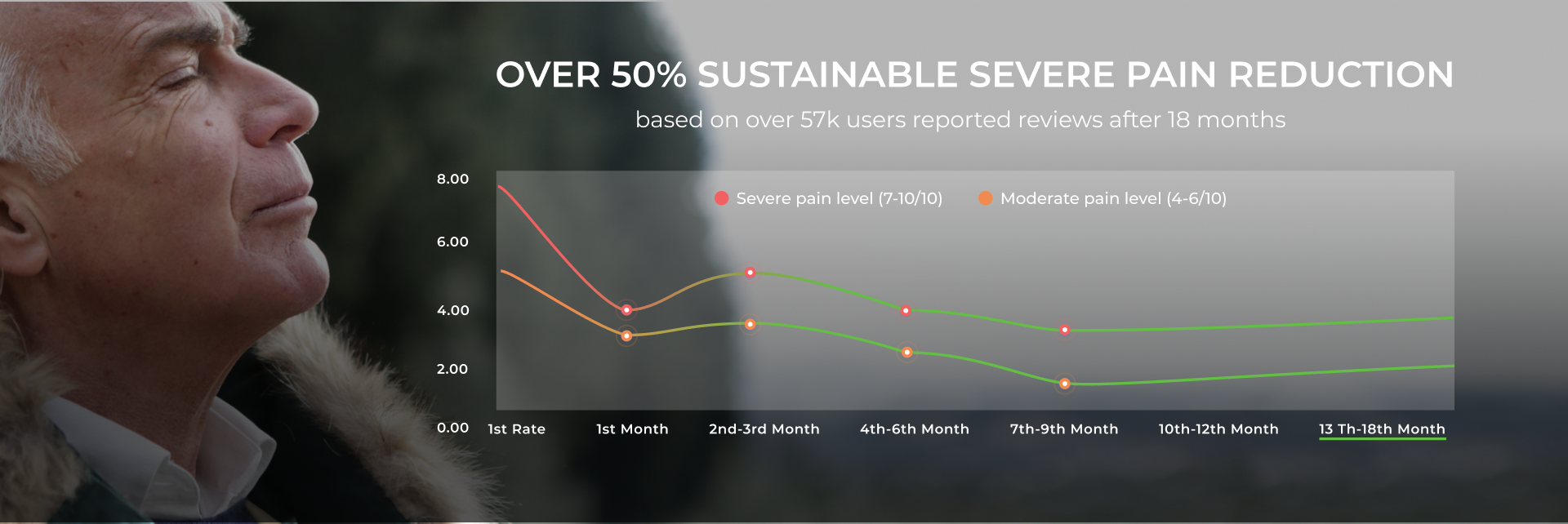 Over 50% sustainable severe pain reduction