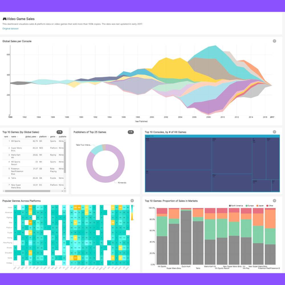 Insights, reports, dashboards which will help you to analyze data