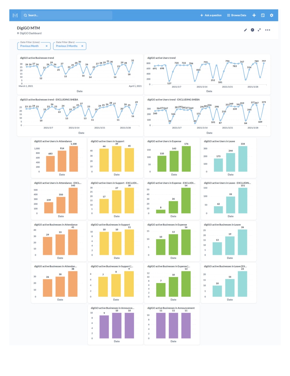 A metabase dashboard with your live numbers and trends. | Upwork
