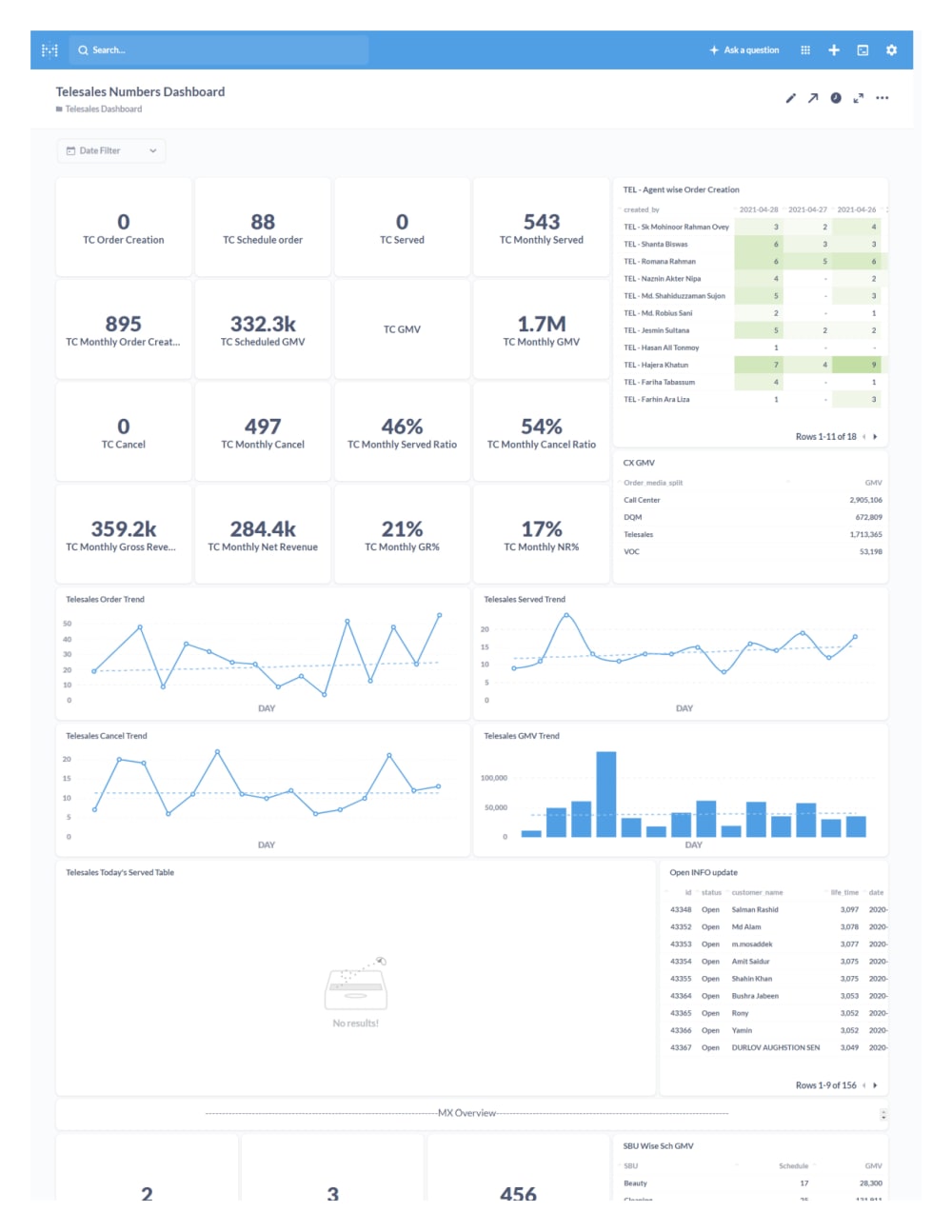 A metabase dashboard with your live numbers and trends. | Upwork