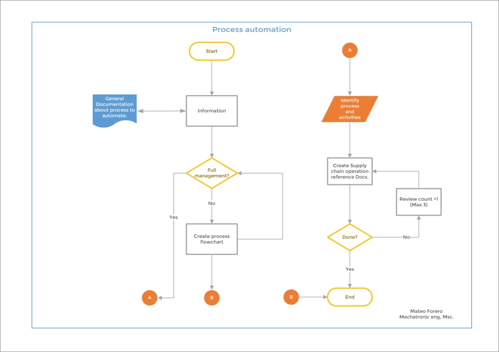 Business Plan Flowchart Complete Guide