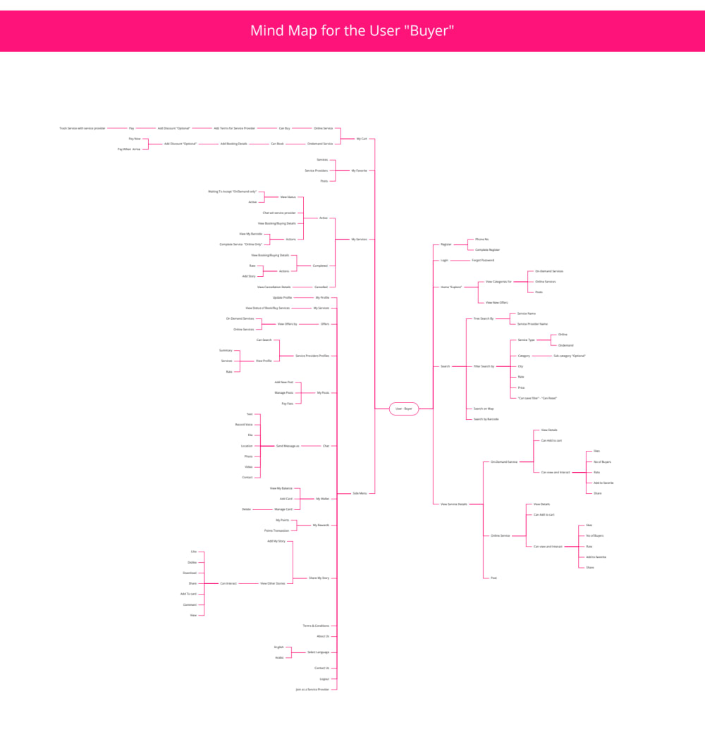 Upwork user flows