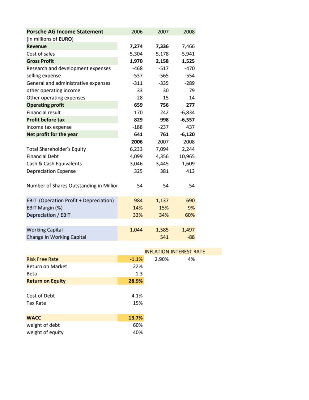 Income Statement Forecast