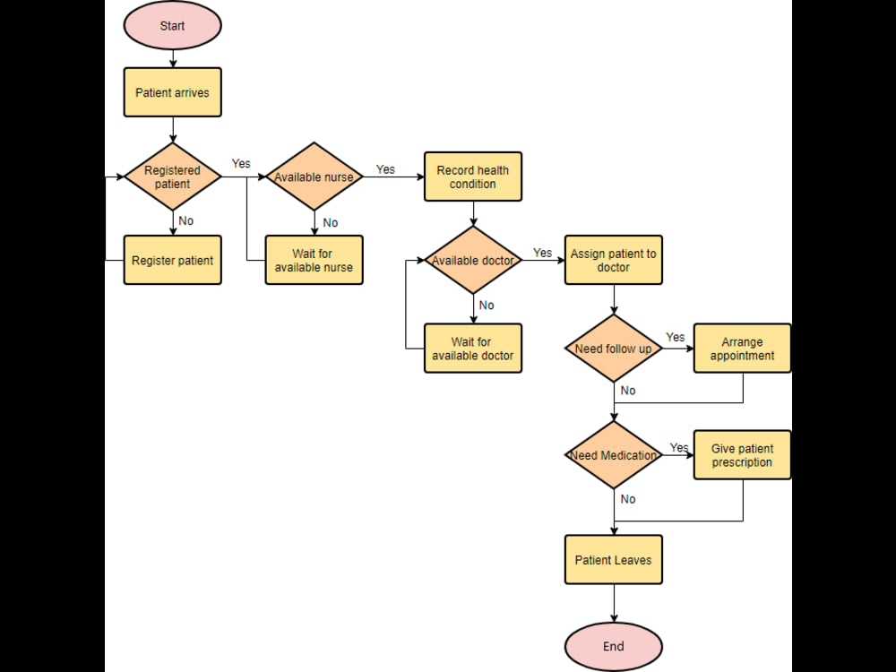 A structured business flow diagram following your existing business