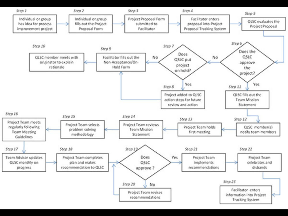 A structured business flow diagram following your existing business