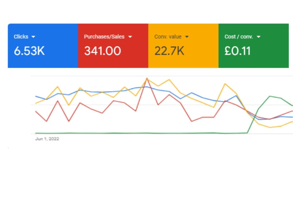 Setup your Google ads Upwork