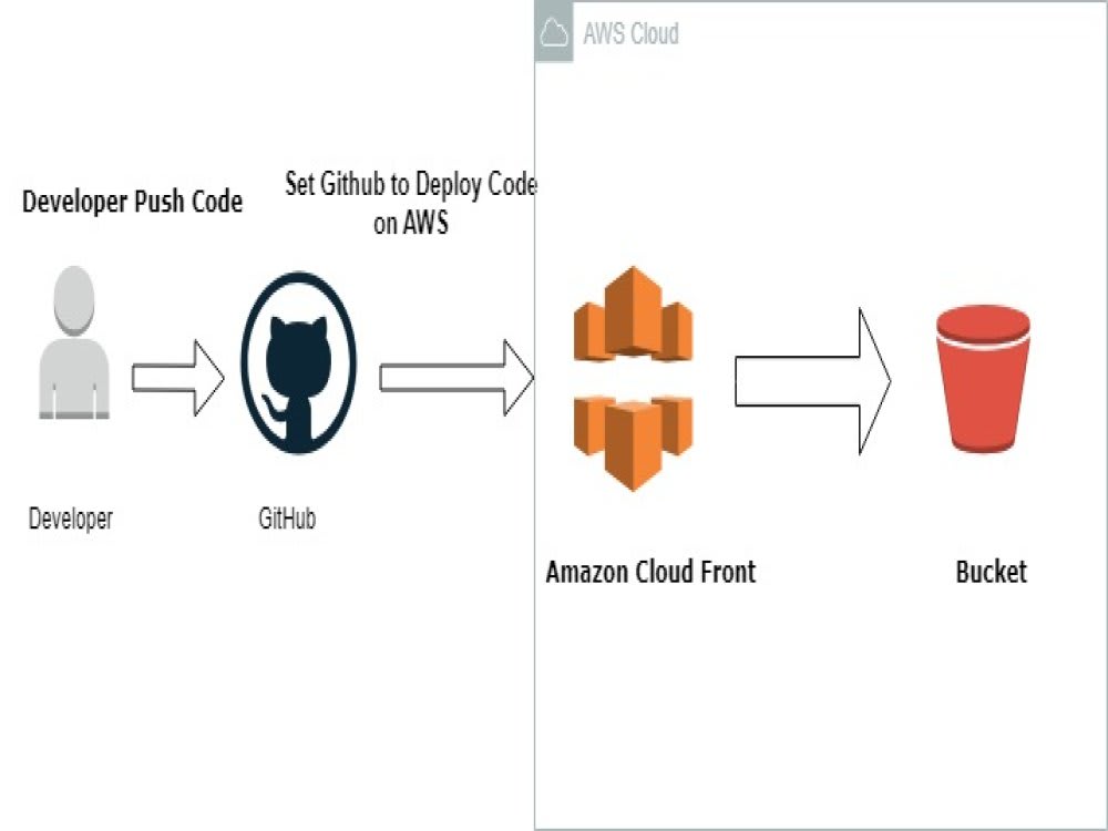 GitHub Actions CI/CD pipeline connected to S3 bucket and AWS CloudFront