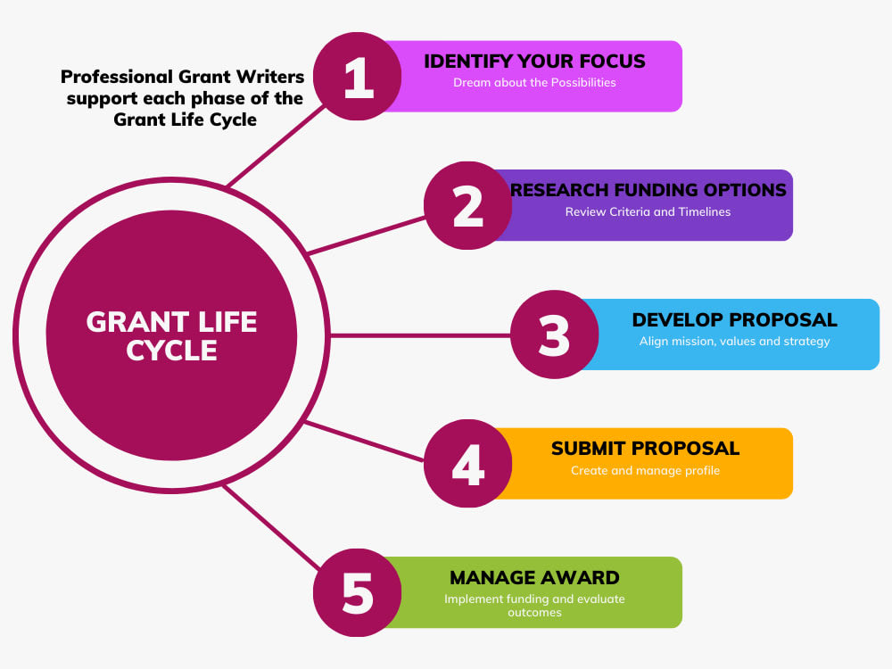 A Professional Grant Writer To Research And Prepare Grant Proposals A Professional Grant Writer To Research And Prepare Grant Proposals