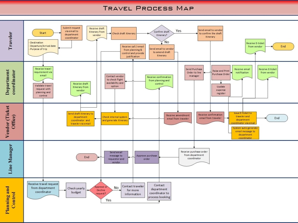 Cross functional flowchart, Process flow, BPMN, infographics lucid ...