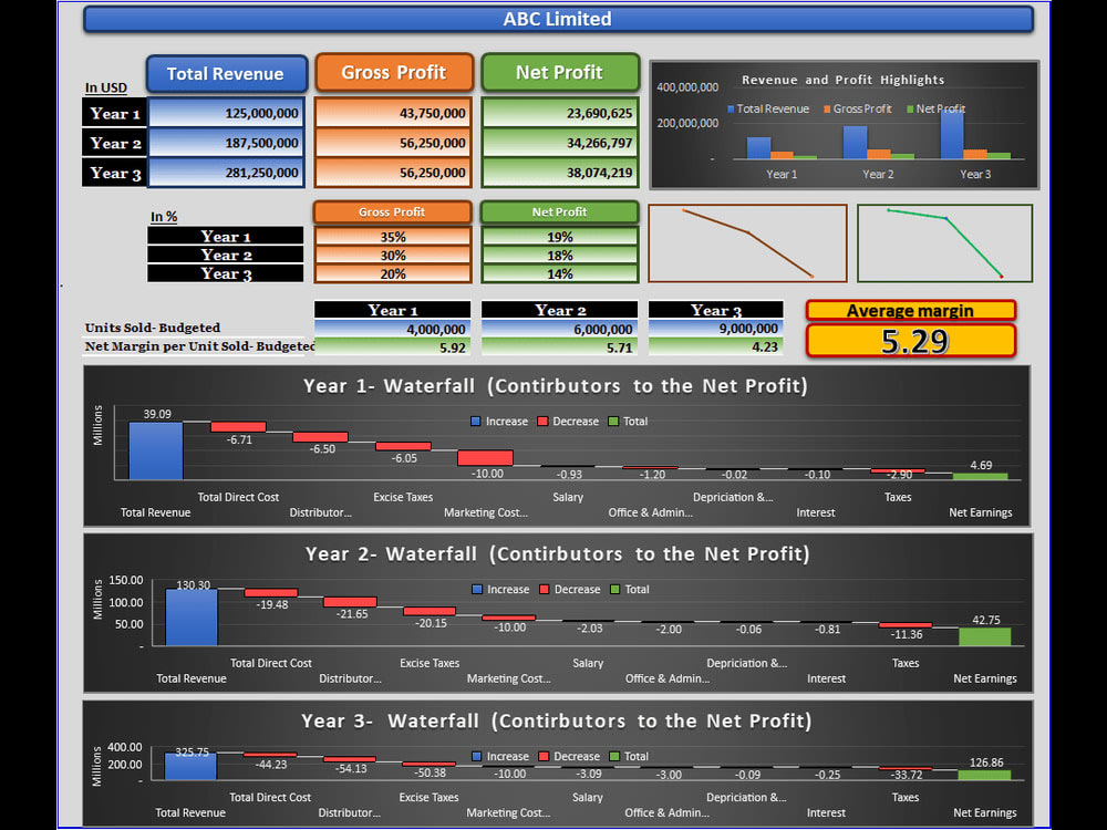 Excel Dashboards and Interactive Power BI Reports for Management