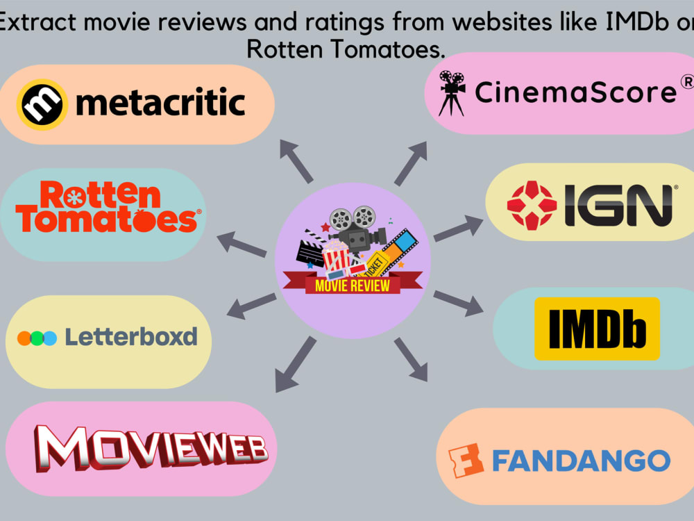 How Does CinemaScore Work? Rotten Tomatoes, IMDb, and Metacritic