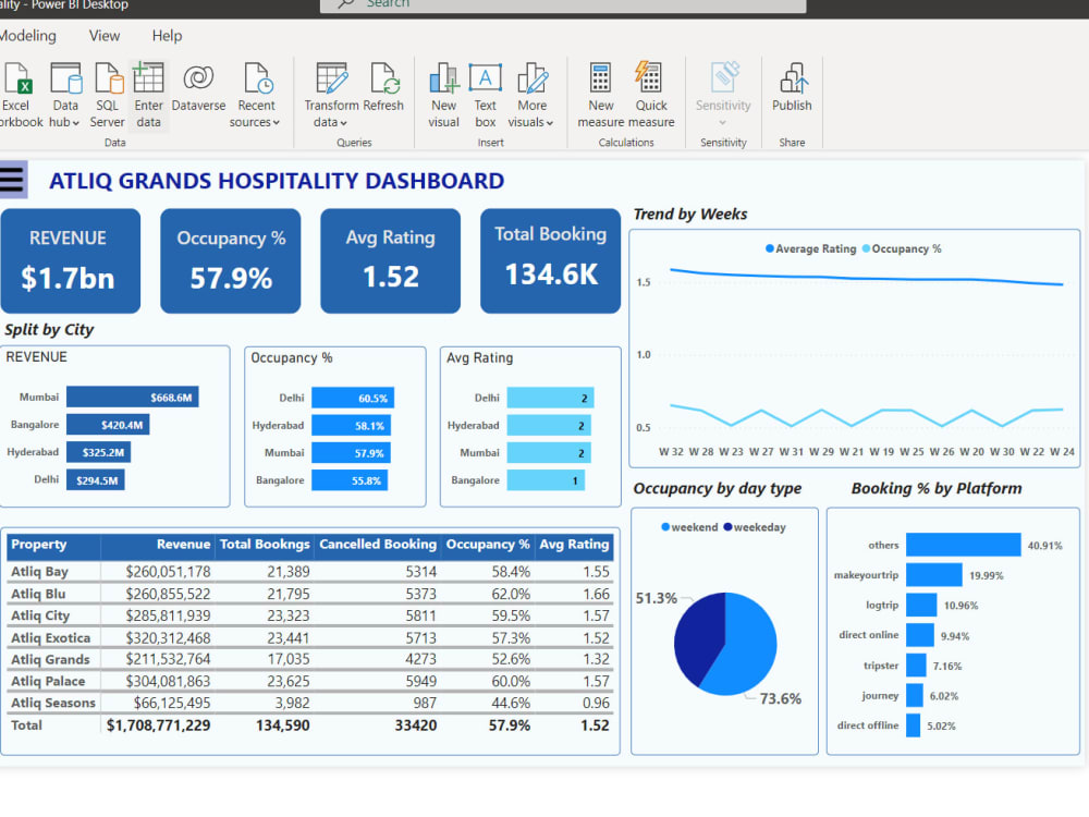 A Powerful, Insightful Microsoft Power BI Report | Upwork