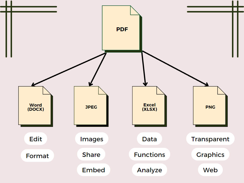 File Conversion of PDF/DOCX/XLSX/JPEG/PNG | Upwork
