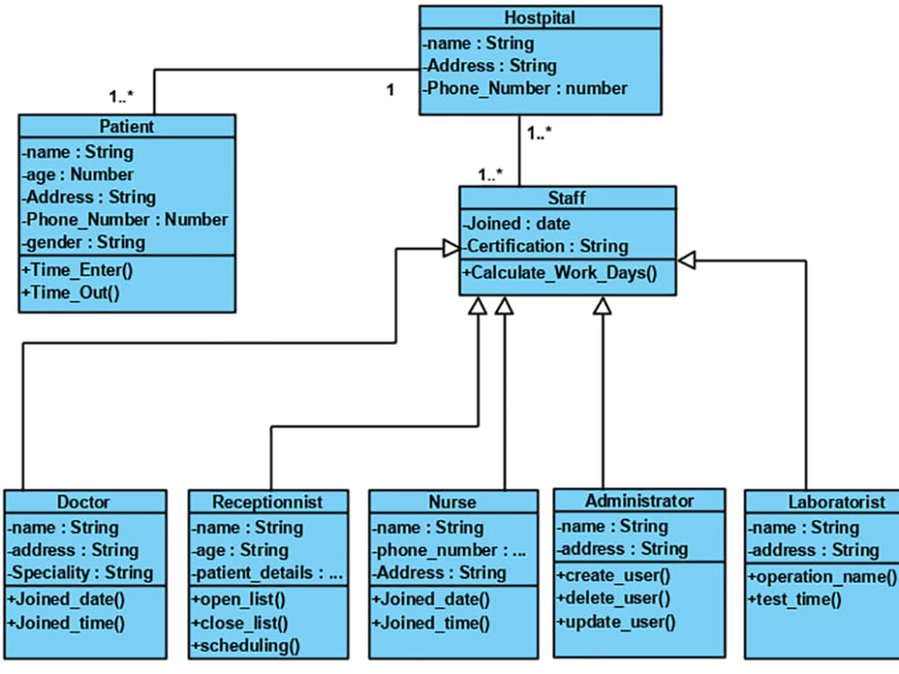 Professional design uml or sysml diagrams | Upwork