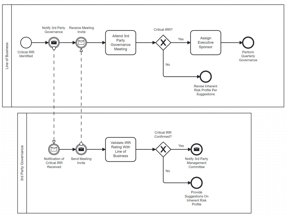 A process map of operational activities using BPMN. | Upwork