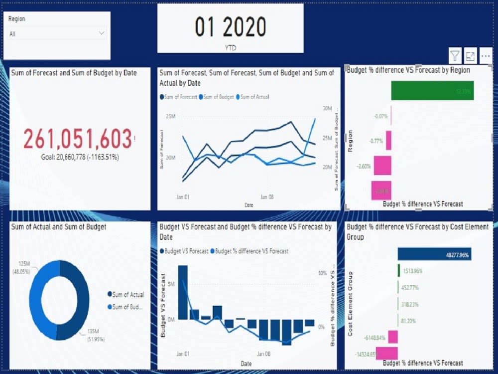 Interactive dashboards and reports and Frequent and consistent updates