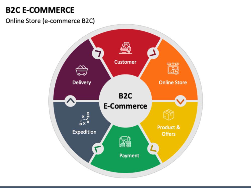 A B2C Ecommerce Project for you | Upwork