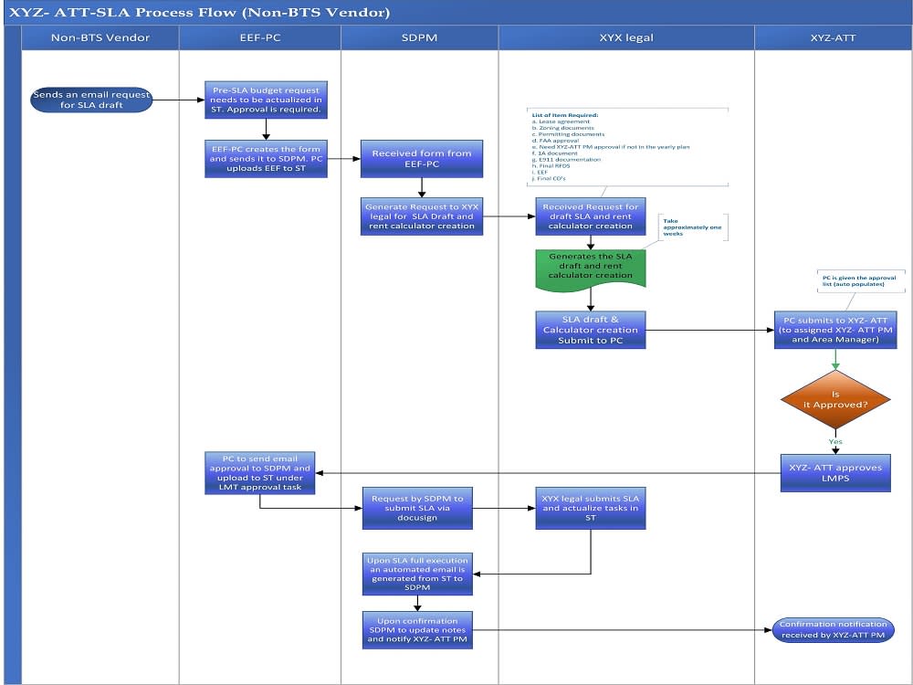 Process flow workflow, organizational & lucid chart, maps and visio ...