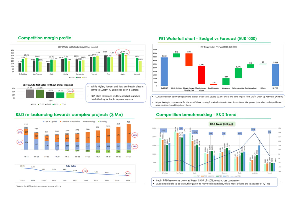 Meaningful Excel graphs, charts with data analysis | Upwork