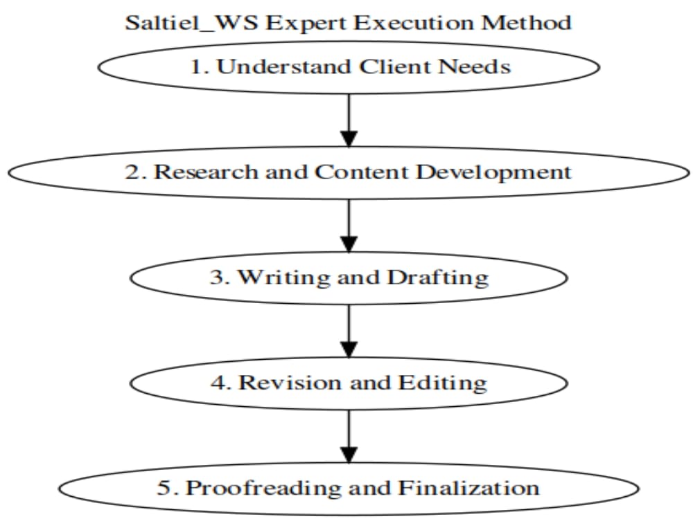 High-quality writing solutions for students and professionals | Upwork