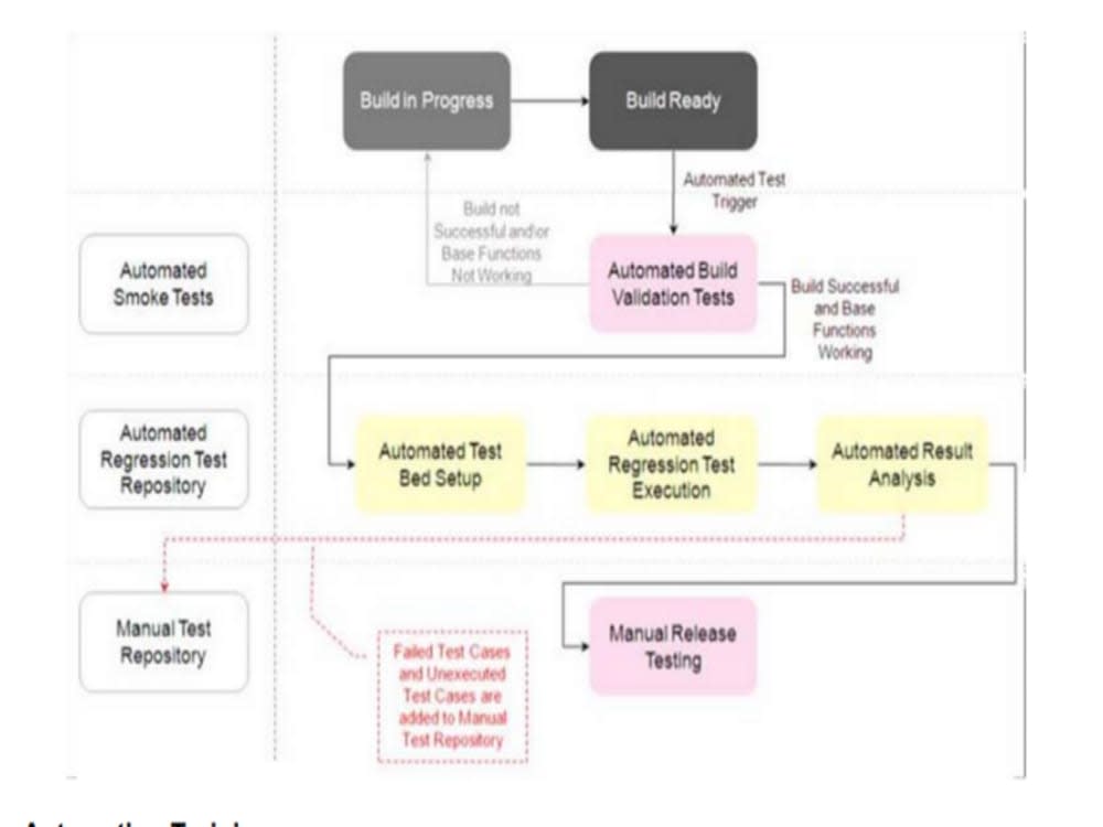 Automation Tester Delivering Unparalleled QA Quality as an SDET