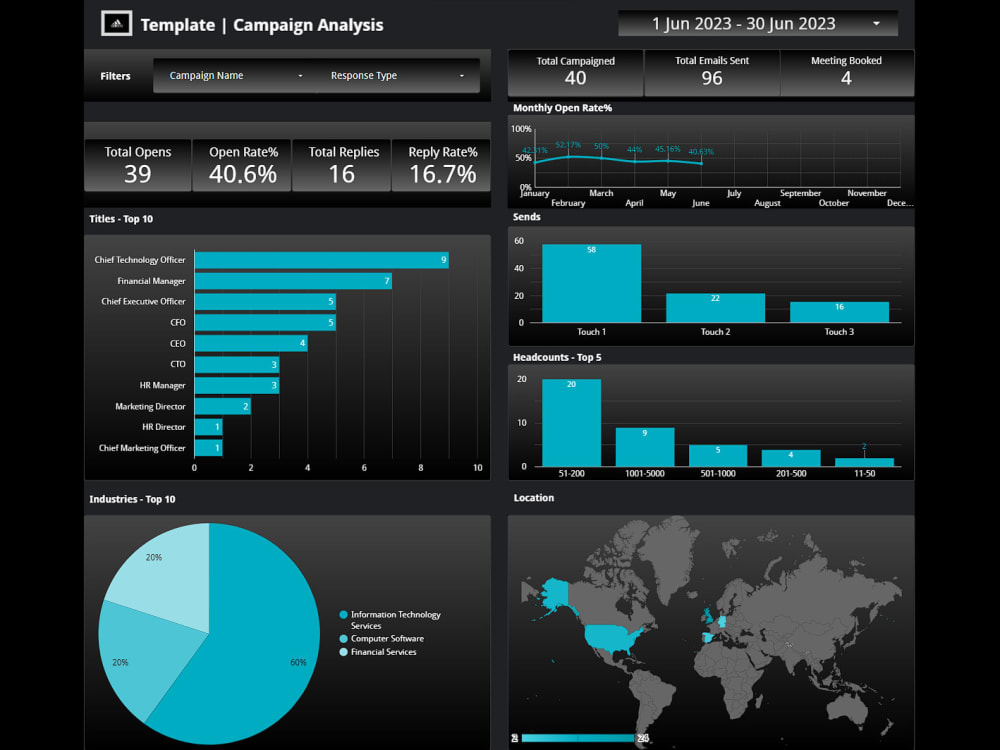 A great visually displayed dashboard using Google Looker/Data Studio
