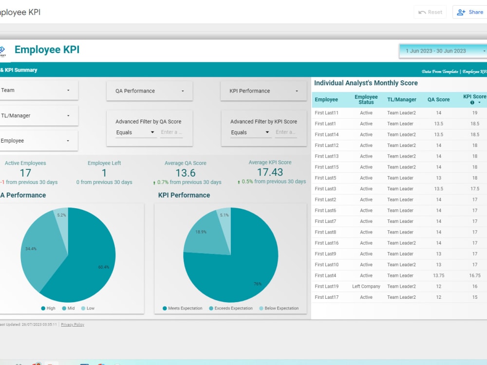 A great visually displayed dashboard using Google Looker/Data Studio Upwork