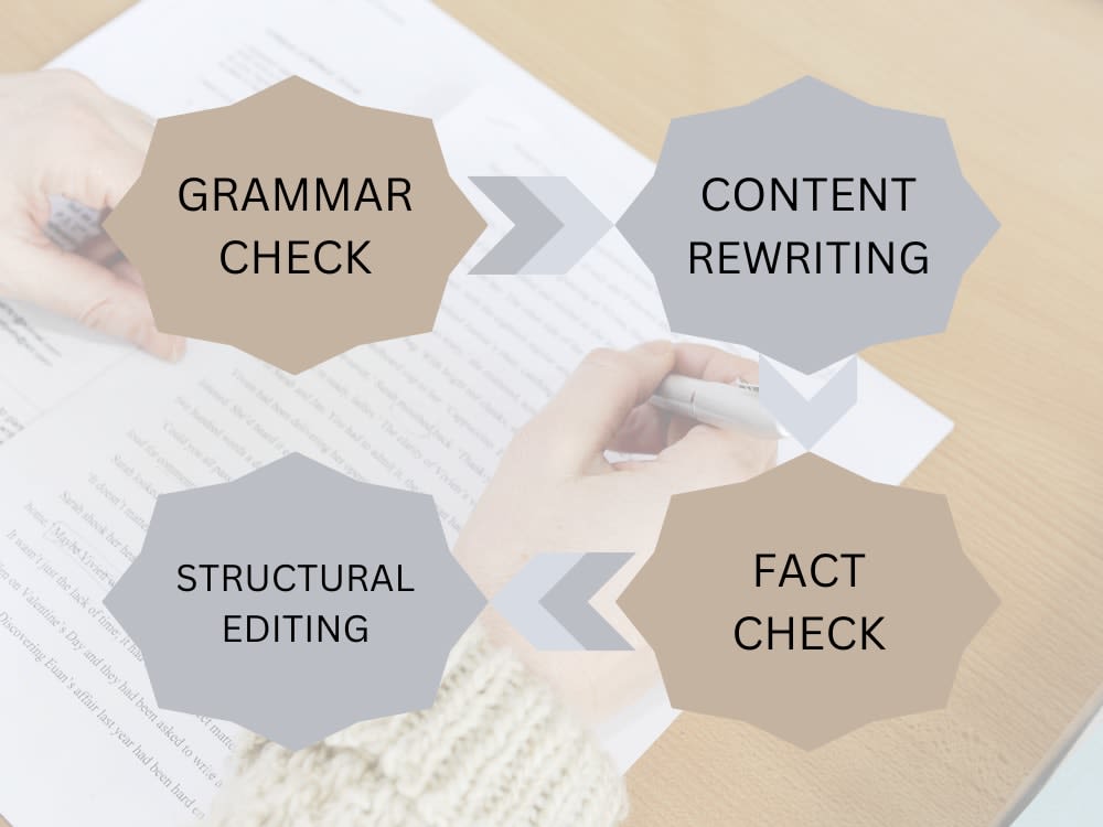 Detailed Proofreading and Editing for your Blog Posts! | Upwork