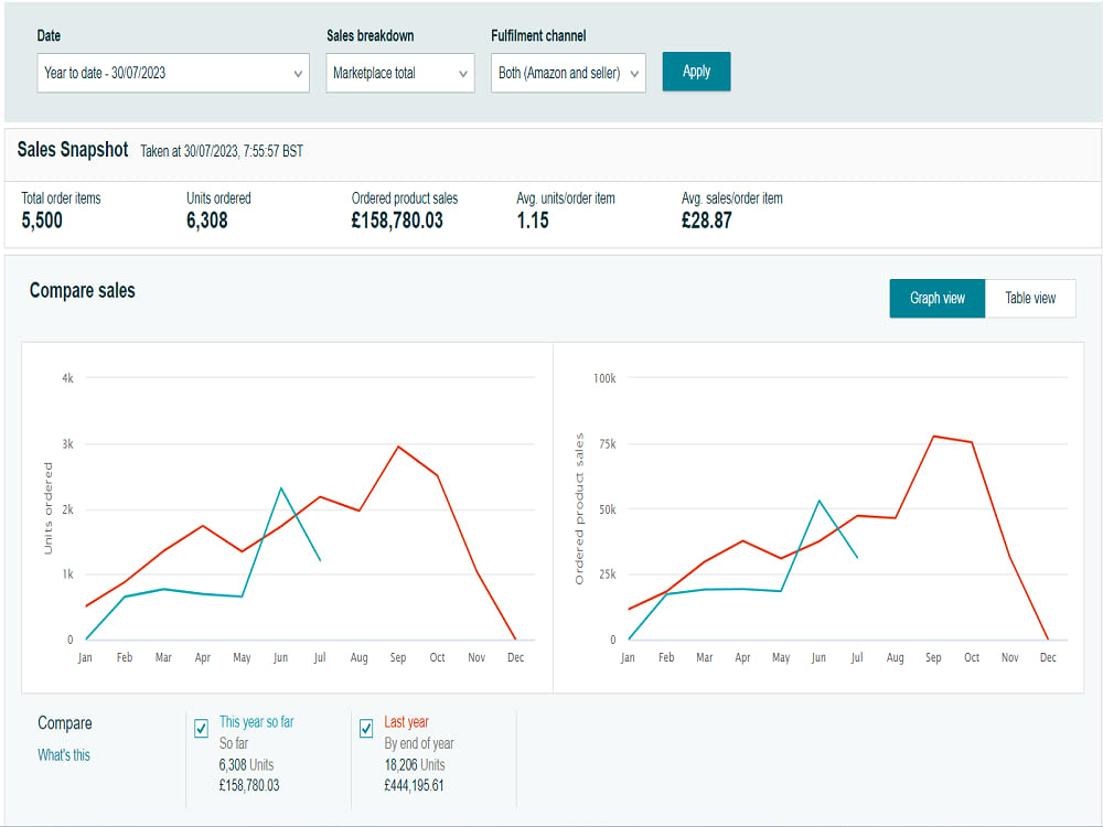 Amazon PPC Campaigns optimizations and boost your sales with lower ACoS ...