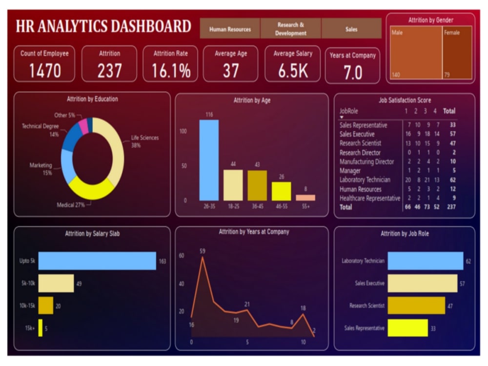 Power BI Dashboard which gives fantastic insight | Upwork