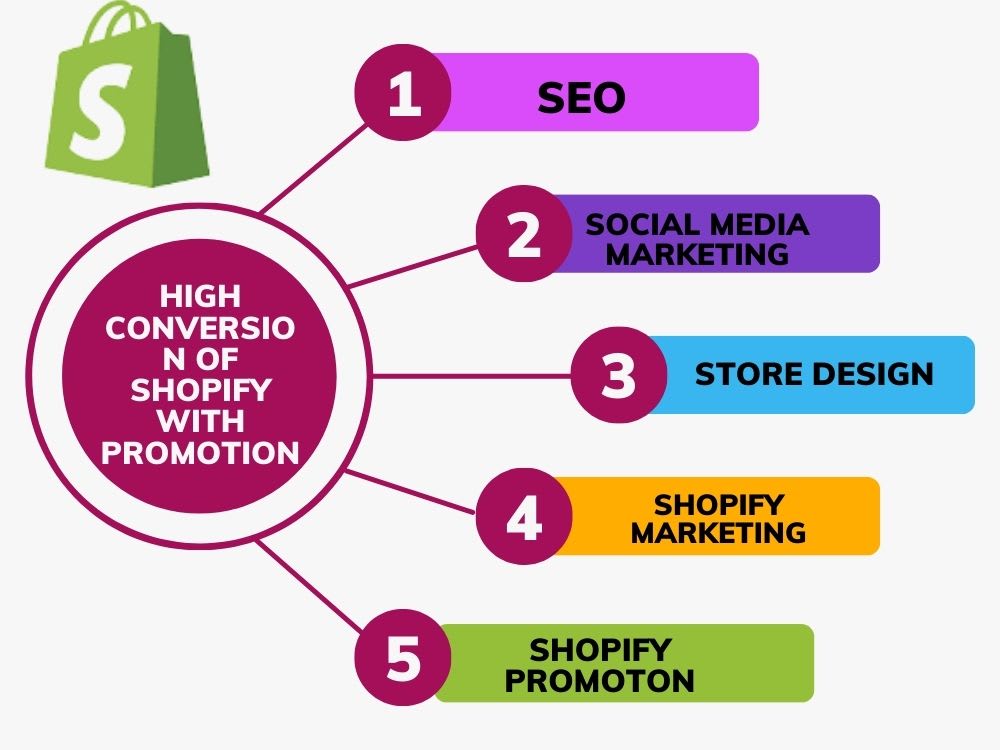 Shopify - Marketing Media