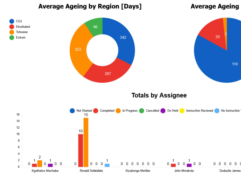 Smartsheet Dashboard development + custom reporting & Interactive Workflow Upwork