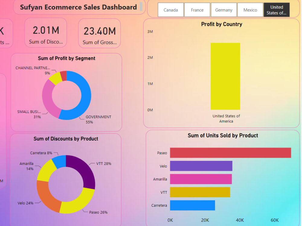 Interactive dashboard for your sales data Upwork