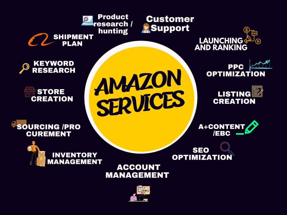 Amazon Product Design and Upload Upwork