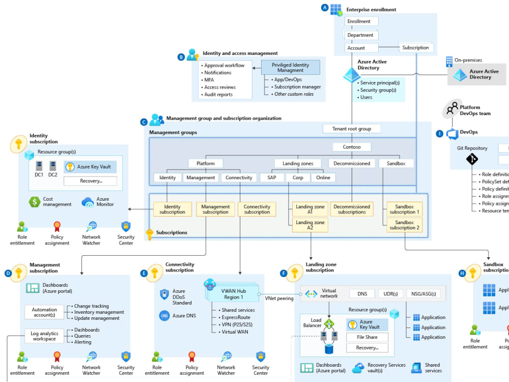 An Azure Landing Zone | Upwork