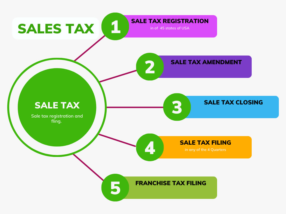Sales and use tax permit and US Sales tax and Franchise Tax Return Upwork