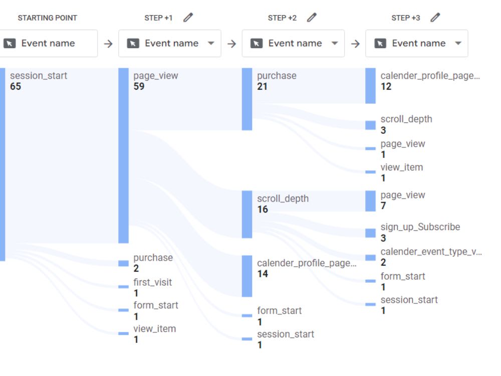 GA4 custom dashboard configuration and focus audience creation 24/7