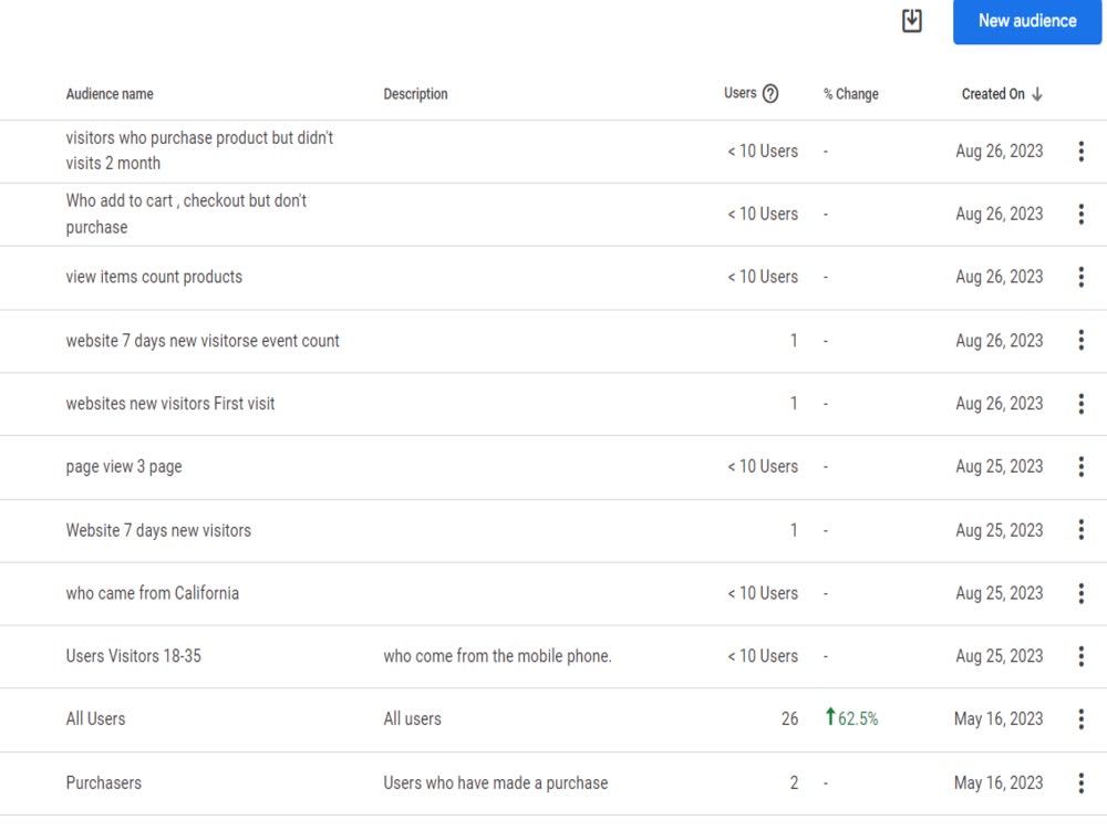 GA4 custom dashboard configuration and focus audience creation 24/7