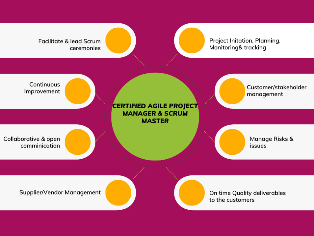A 15 year experienced certified agile project manager a scrum